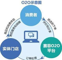 杭州冰淇淋網絡科技權威解讀 P2P、O2O、B2C、B2B、C2C網絡技術服務
